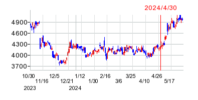2024年4月30日 13:59前後のの株価チャート